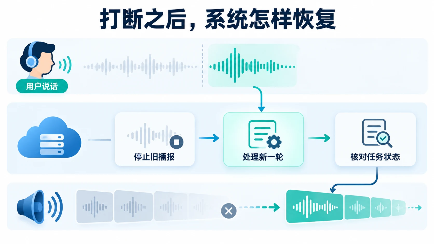 语音打断与任务恢复流程